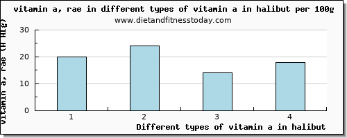 vitamin a in halibut vitamin a, rae per 100g